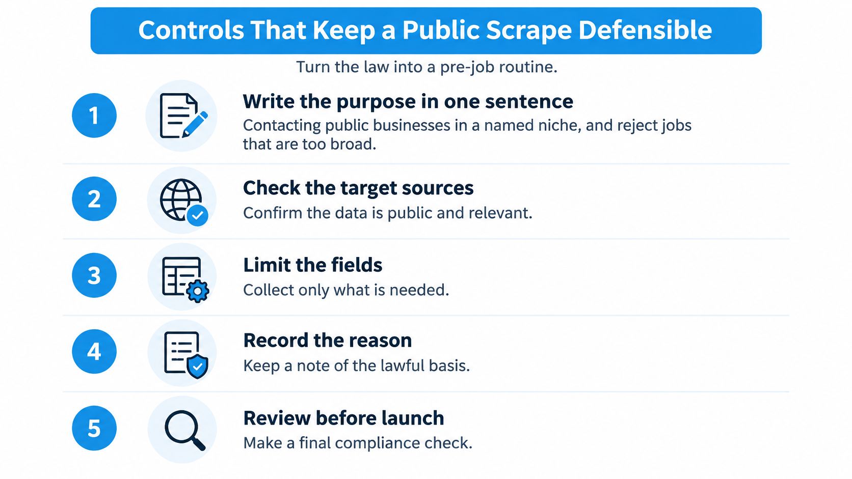 A five-step guide infographic titled Controls That Keep a Public Scrape Defensible for legal data collection.