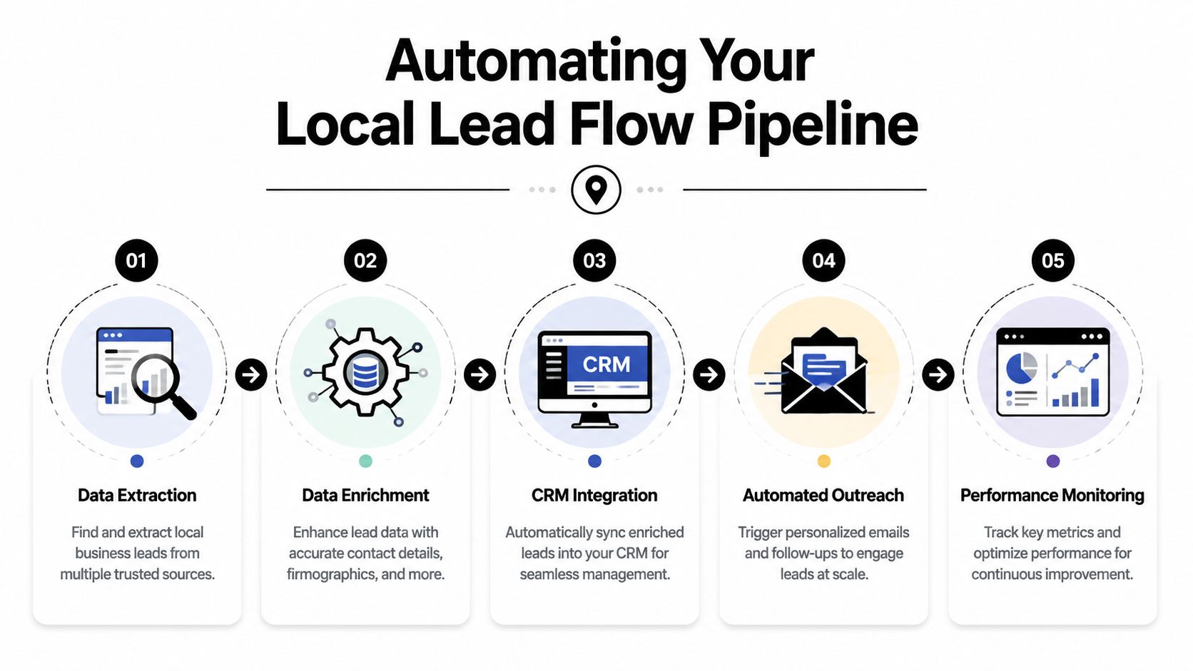 A five-step infographic showing how to automate a local lead flow pipeline from extraction to monitoring.