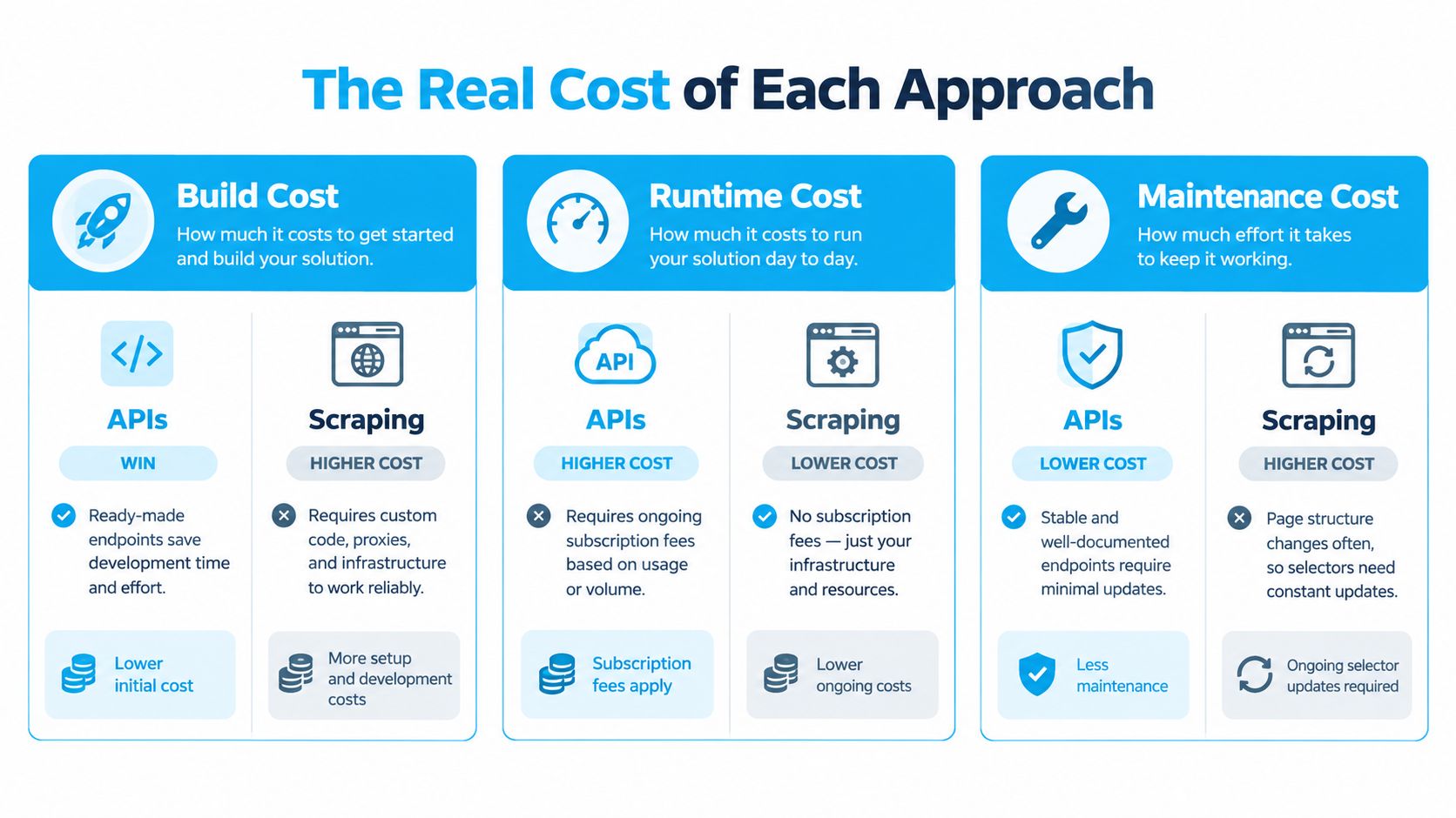 A comparison chart outlining the build, runtime, and maintenance costs associated with using APIs versus web scraping.