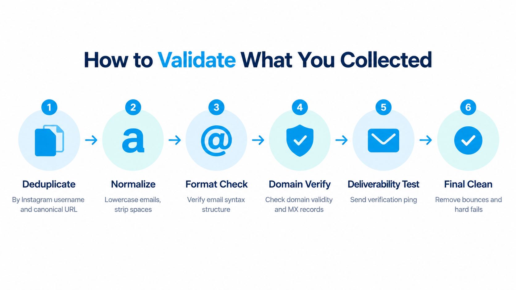 A six-step infographic process showing how to validate and clean email lists collected from Instagram.
