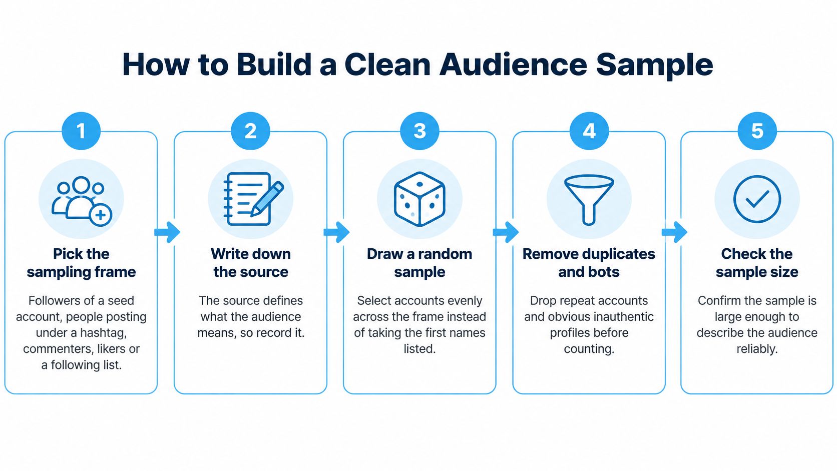 A five-step infographic showing how to build a clean audience sample for social media analysis.