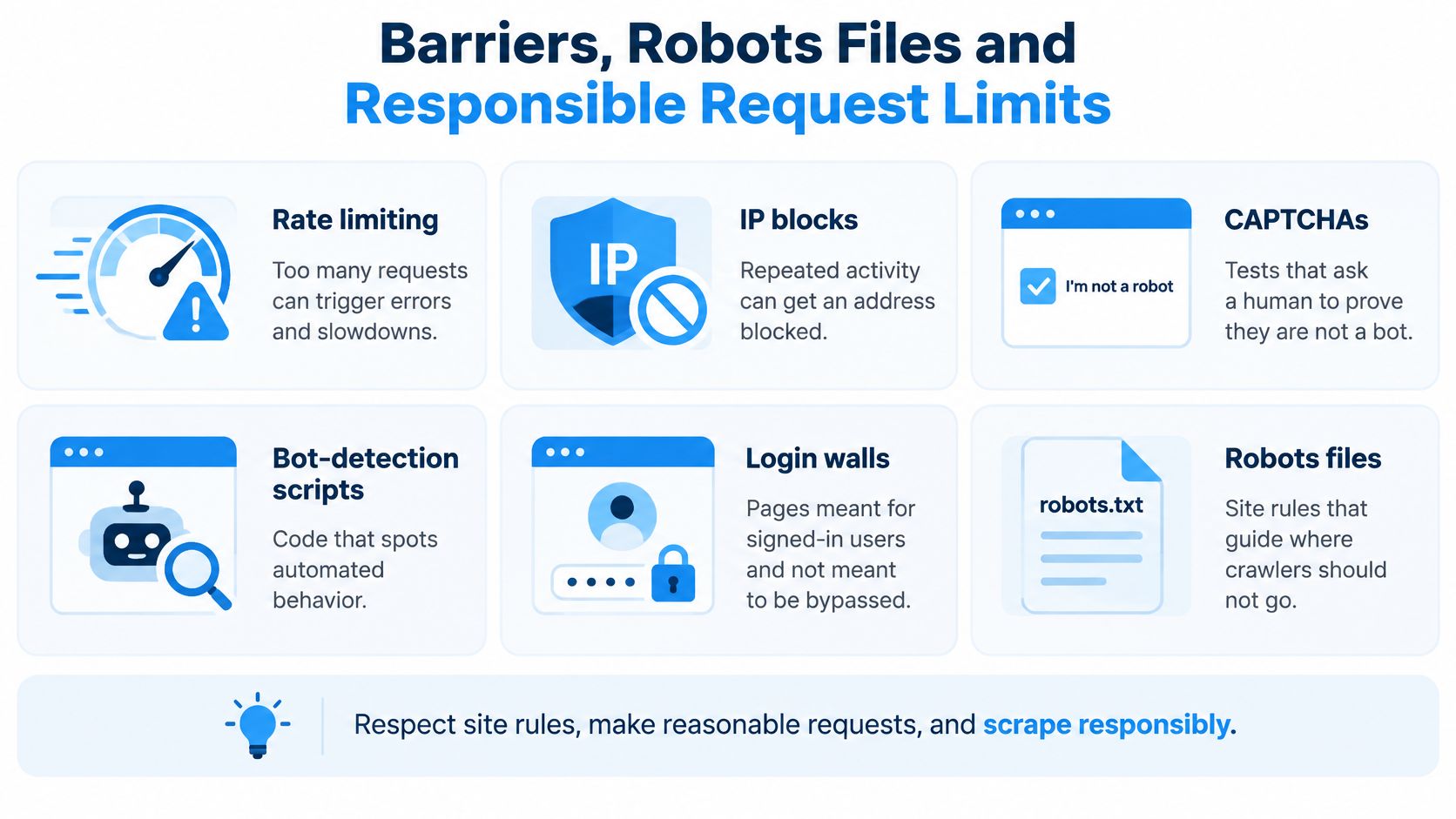 A visual guide illustrating common barriers in web scraping, including rate limits, IP blocks, CAPTCHAs, bot detection, and robots files.