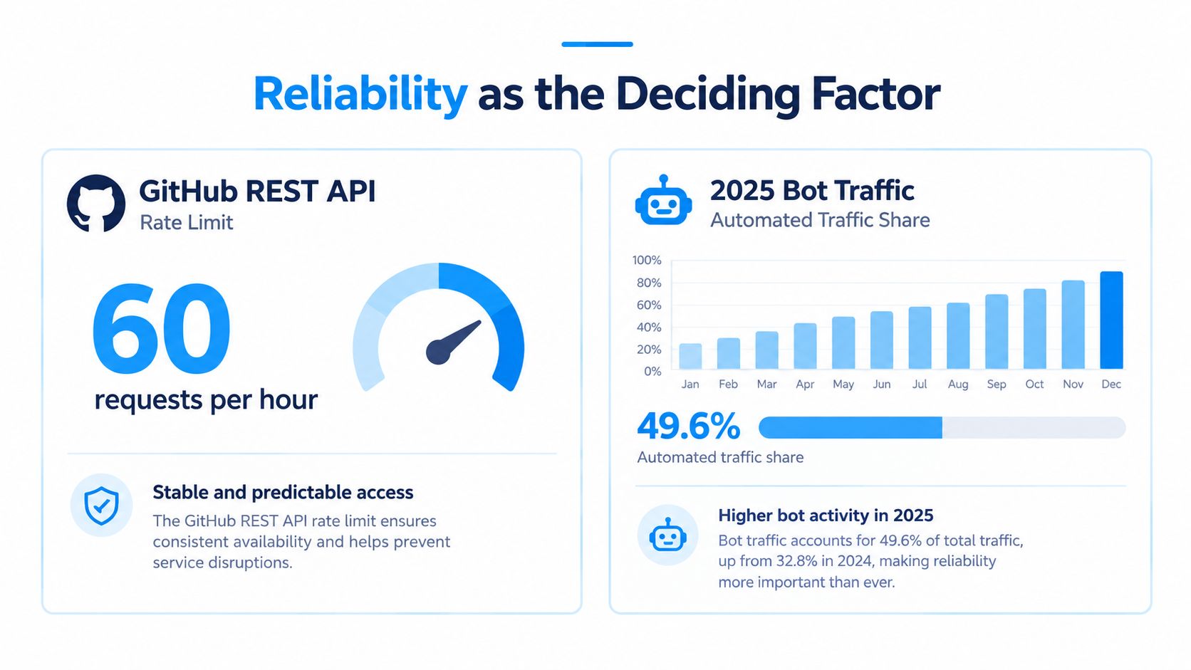 An infographic showing GitHub REST API rate limits and the 2025 growth of automated bot traffic.