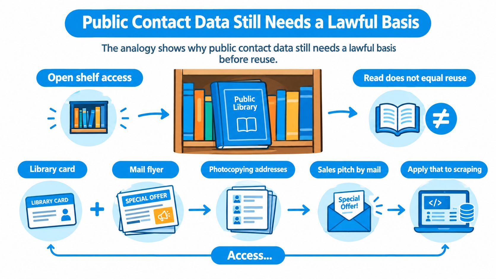 An infographic showing that public contact data still requires a lawful basis before it can be reused.