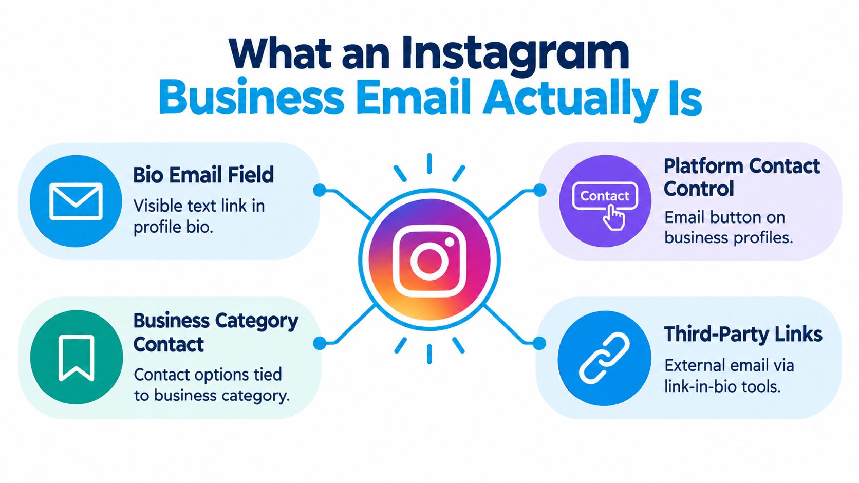 An infographic showing four common methods for displaying an email address on an Instagram business profile.