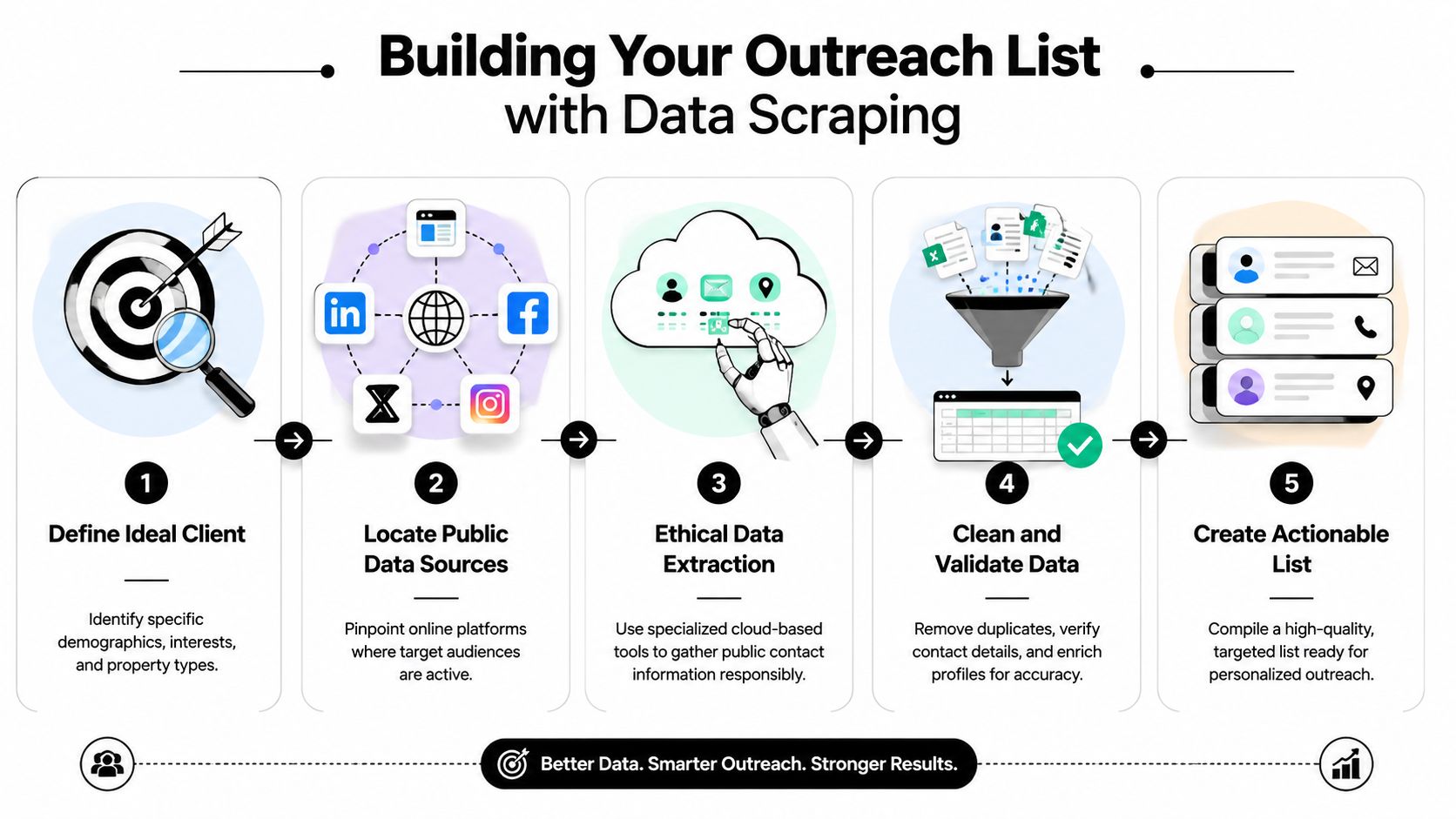 A five-step infographic showing the process of building an outreach list through ethical data scraping techniques.