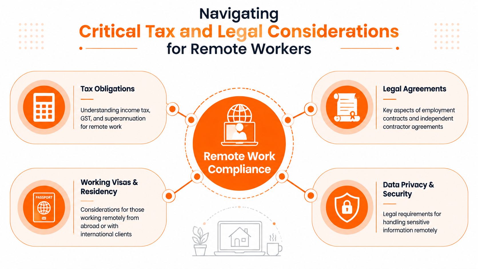 A diagram outlining key tax, legal, and compliance considerations for individuals working remotely in Australia.