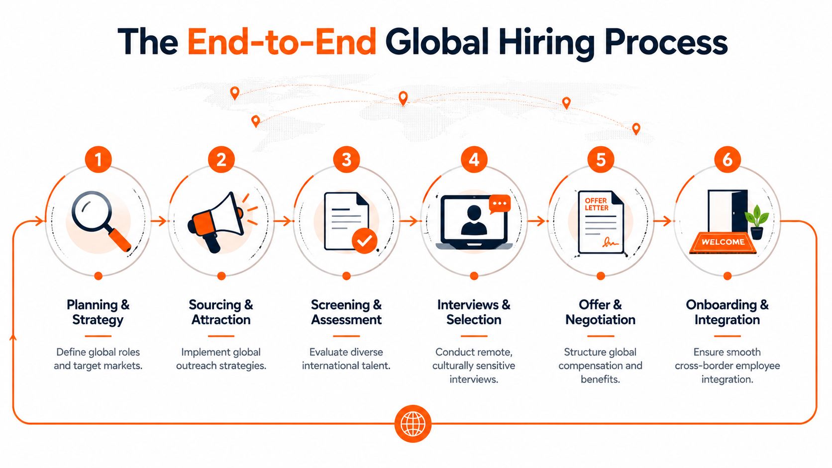 A six-step infographic illustrating the end-to-end global hiring process from strategy to onboarding.