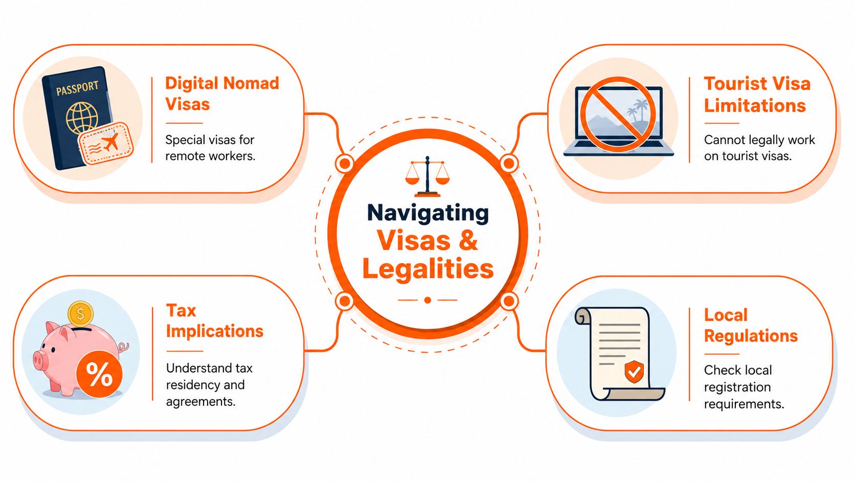 A diagram outlining the legal considerations for remote workers, including visa types, tax implications, and local regulations.