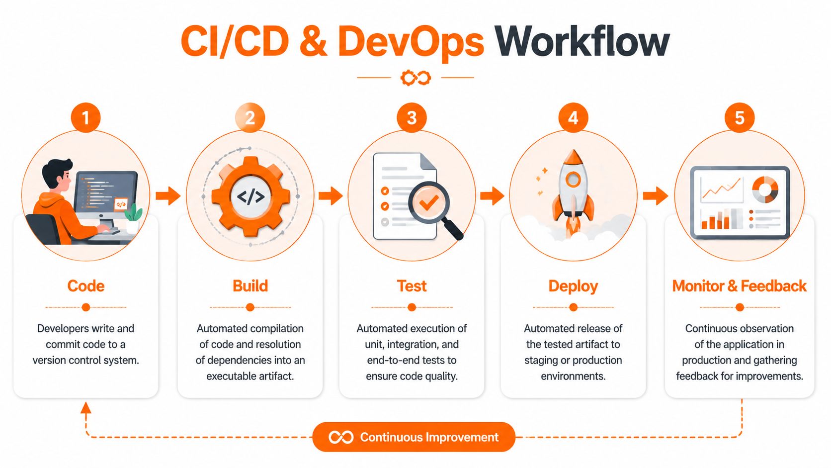 A diagram illustrating the five steps of a CI/CD and DevOps software development lifecycle workflow.