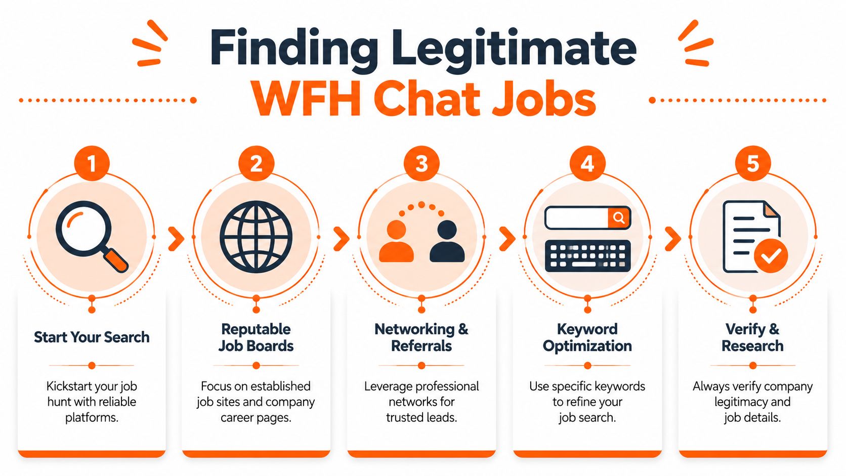 An infographic showing five numbered steps for finding legitimate work from home chat job opportunities online.