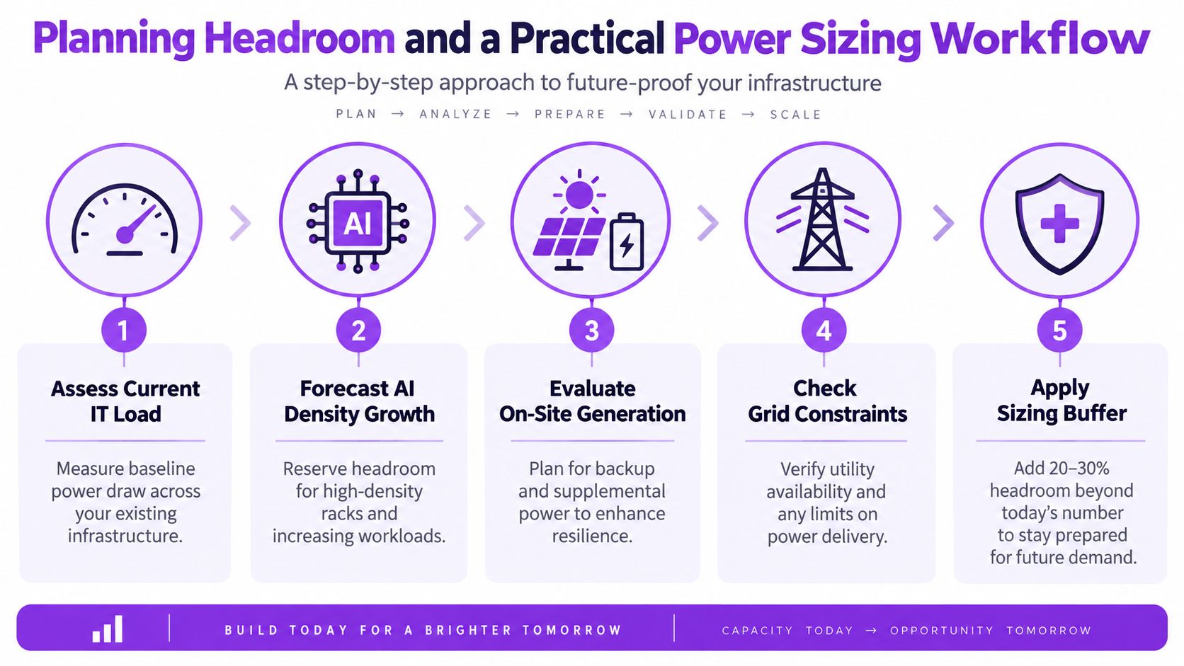 A five-step infographic showing a practical power sizing workflow for planning data center infrastructure capacity requirements.