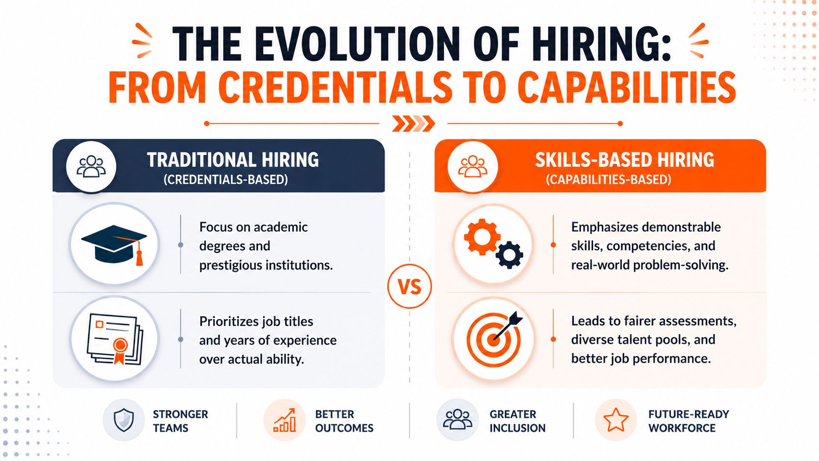 A comparison chart showing the evolution from traditional credentials-based hiring to modern skills-based hiring practices.