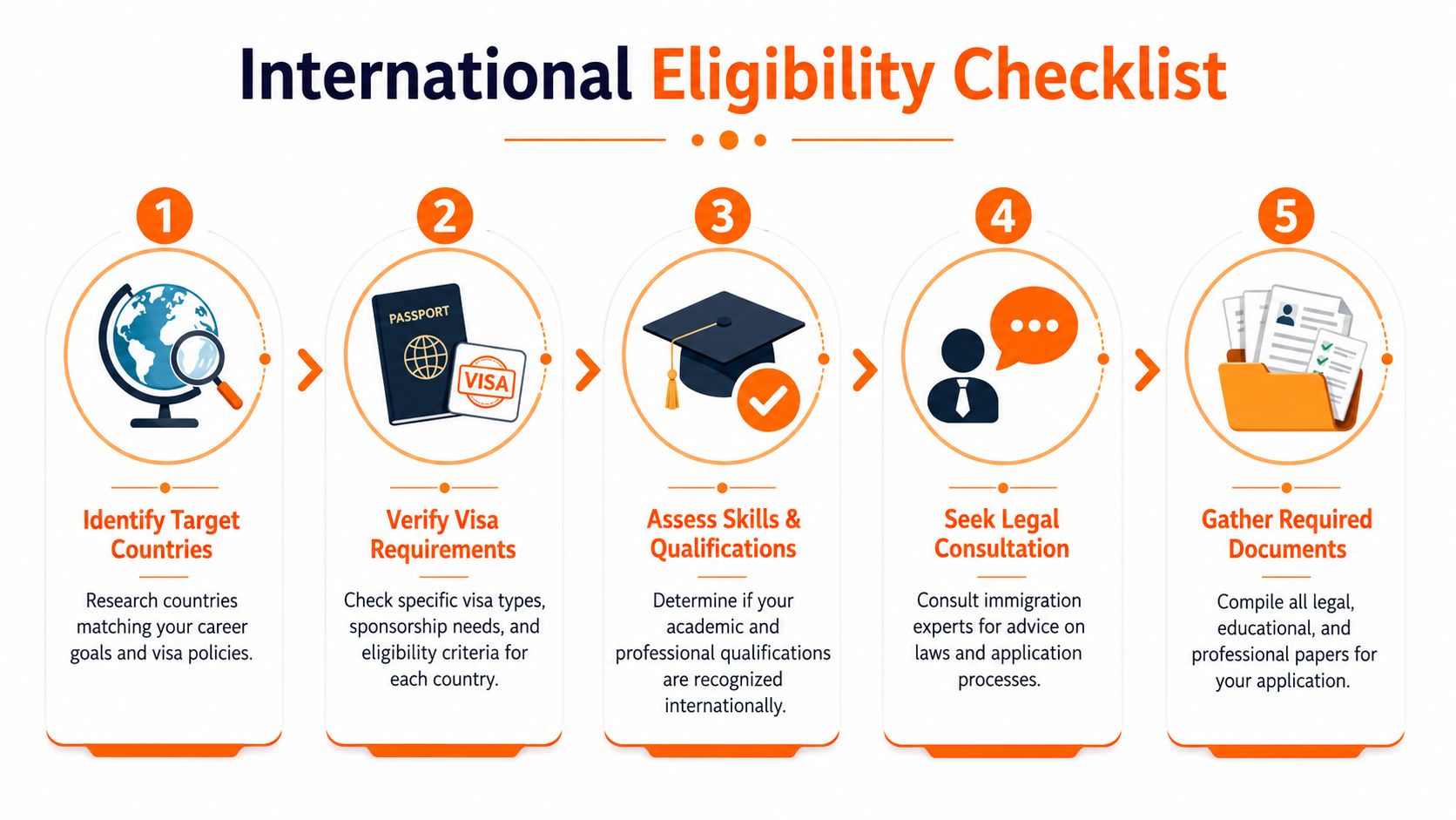 A five-step international eligibility checklist infographic illustrating the process of applying for jobs in foreign countries.