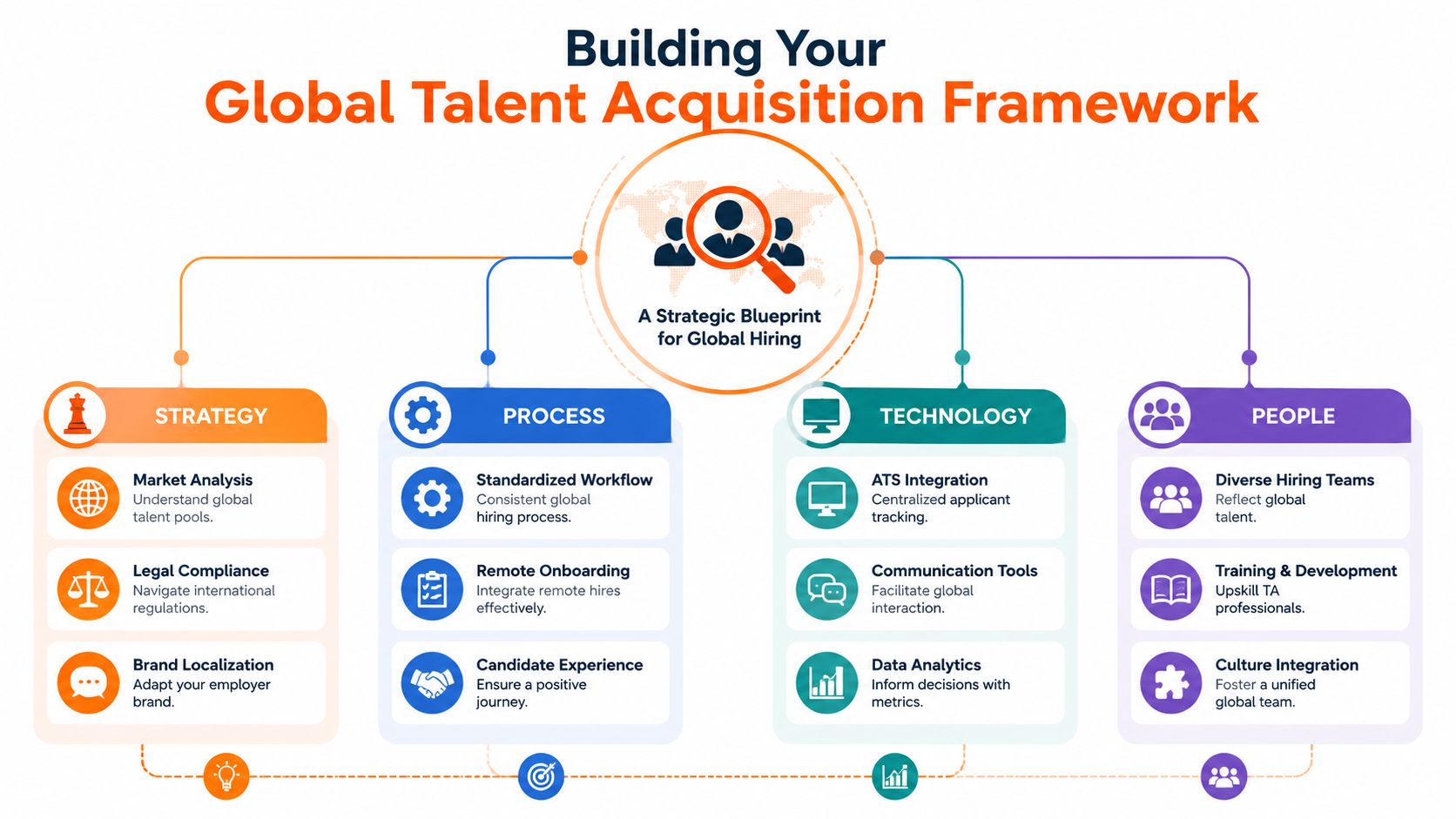 A strategic blueprint diagram detailing the four pillars for building a global talent acquisition framework.