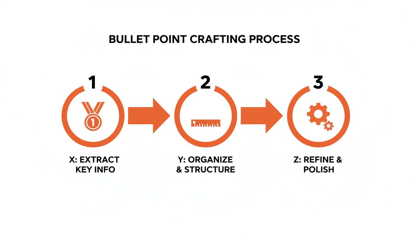 A three-step diagram outlines the bullet point crafting process: extract, organize, and refine.