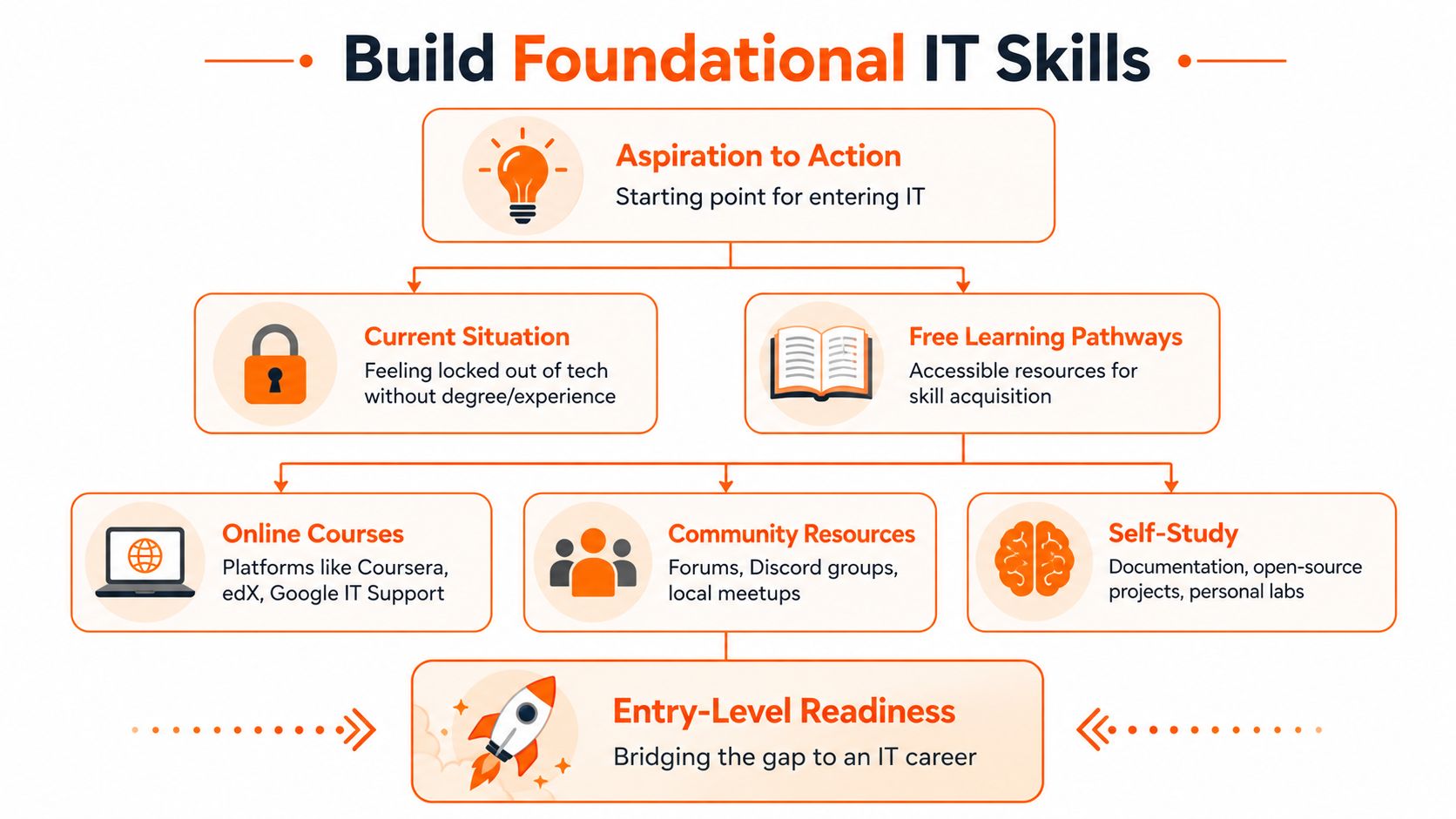 A flowchart diagram illustrating the steps to build foundational IT skills for career entry.