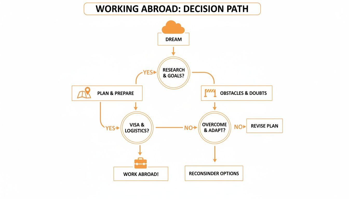 Flowchart illustrating the decision path for working abroad, from initial dream to employment or reconsideration.