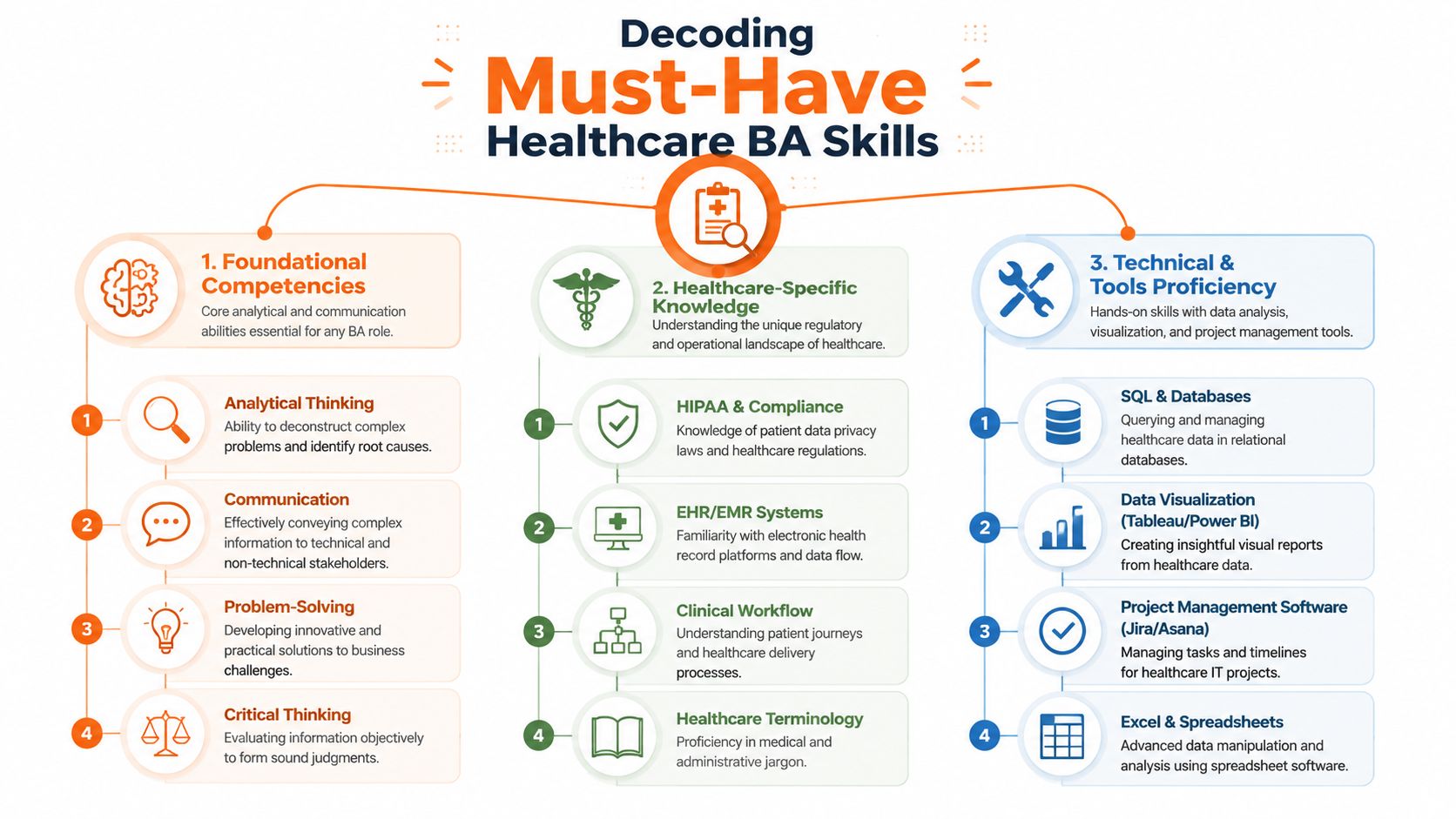 An infographic detailing the essential core competencies, healthcare knowledge, and technical skills for healthcare business analysts.