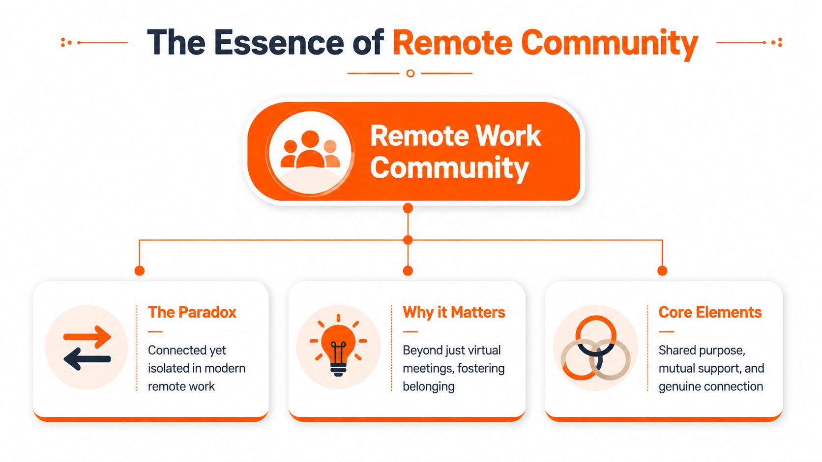 An infographic titled The Essence of Remote Community showing the paradox, significance, and core elements of connection.