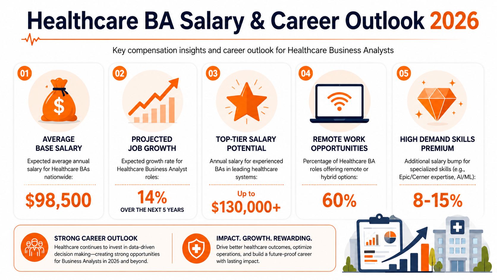 An infographic showing statistics for healthcare business analyst salary and career outlook for the year 2026.
