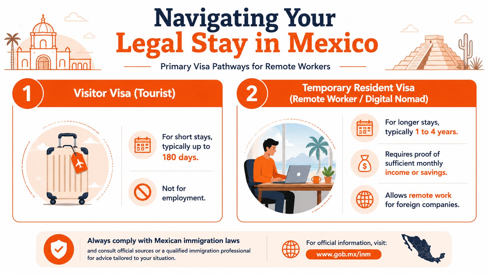 An infographic showing two primary visa pathways for remote workers wishing to stay in Mexico.