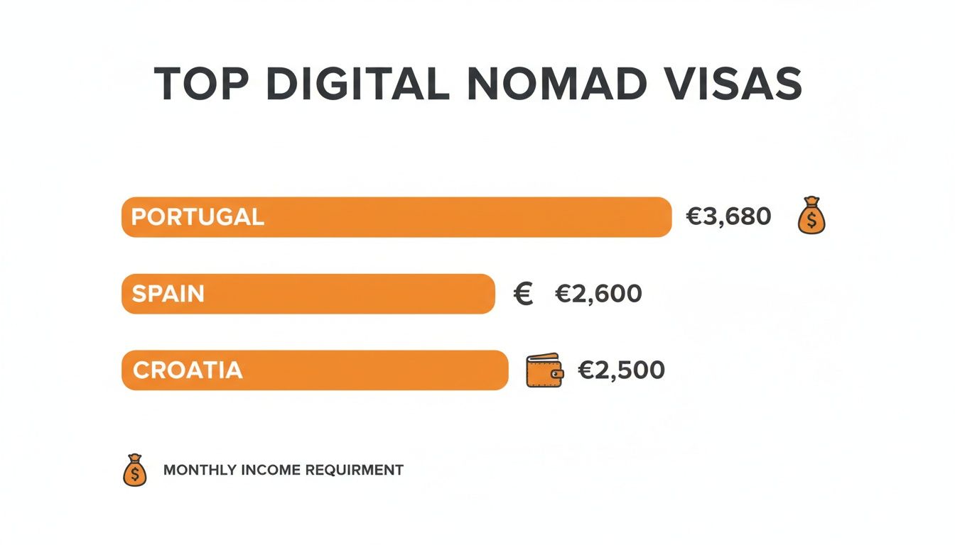 Infographic comparing top digital nomad visas for Portugal, Spain, and Croatia with their monthly income requirements.