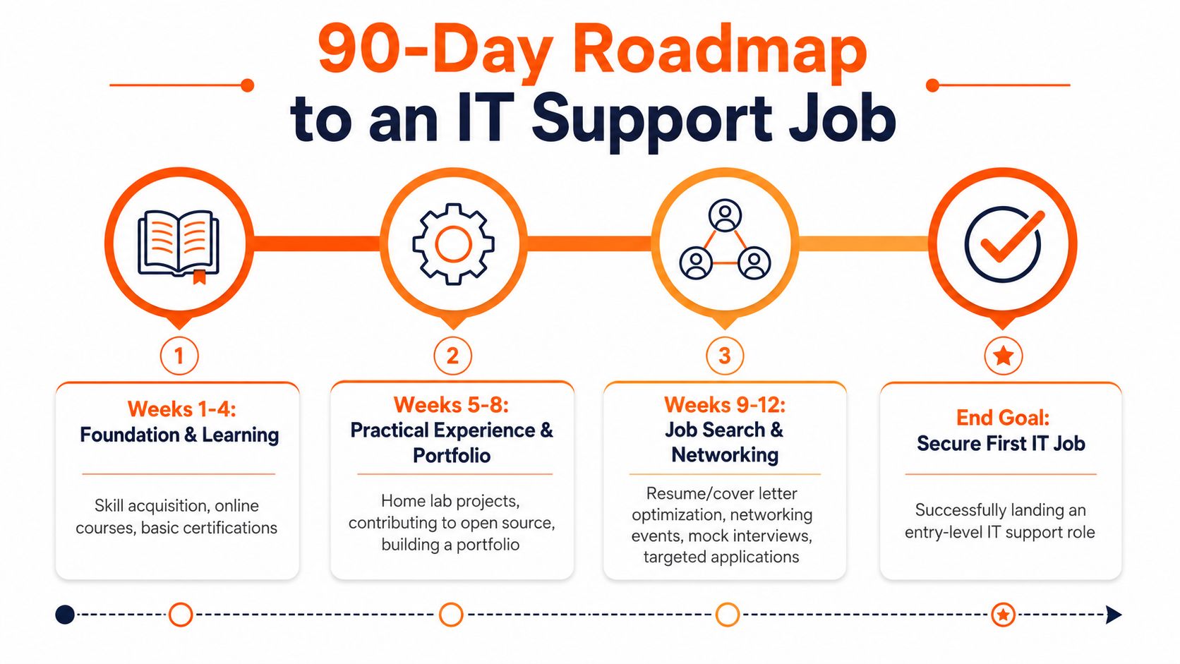 A 90-day roadmap infographic outlining steps to land an entry-level IT support job for beginners.