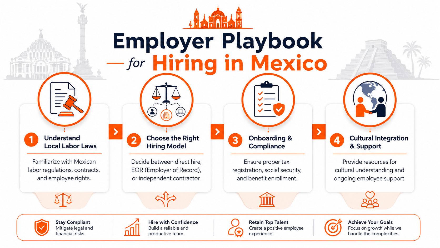 An infographic titled Employer Playbook for Hiring in Mexico outlining four steps for international companies.