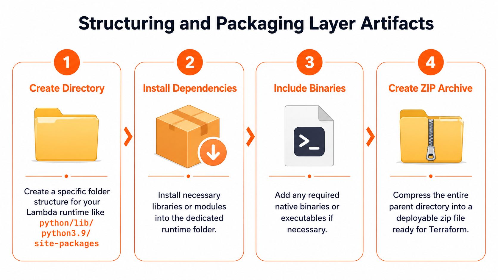 A four-step guide illustrating how to structure and package AWS Lambda layer artifacts for deployment with Terraform.