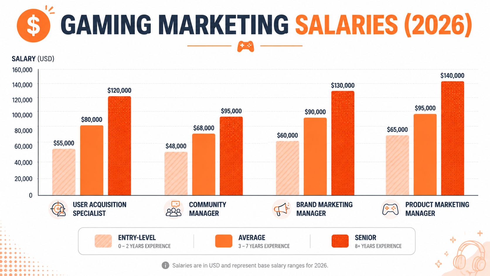 A bar chart showing 2026 gaming marketing salary ranges for entry-level, average, and senior experience tiers.