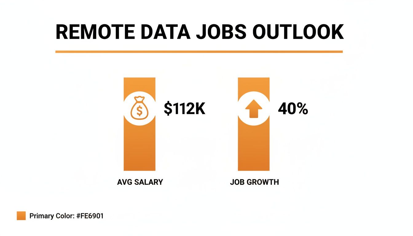 Infographic displaying remote data jobs outlook with average salary of $112K and 40% job growth.
