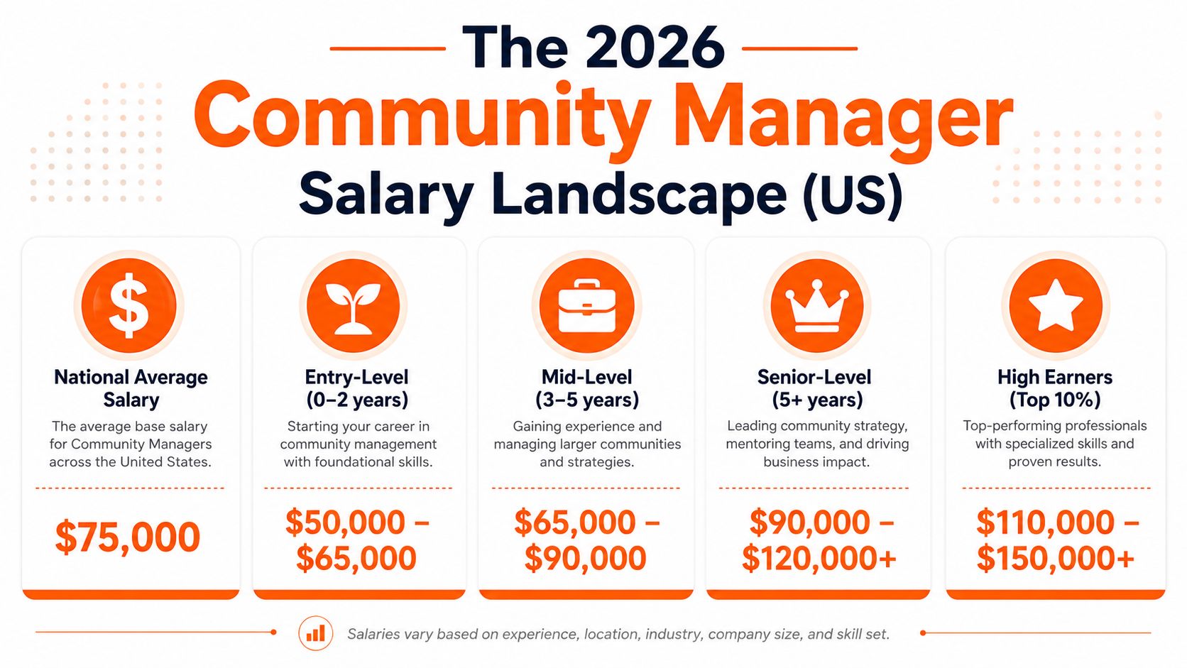 An infographic showing the 2026 U.S. salary landscape for community managers by experience level and performance.