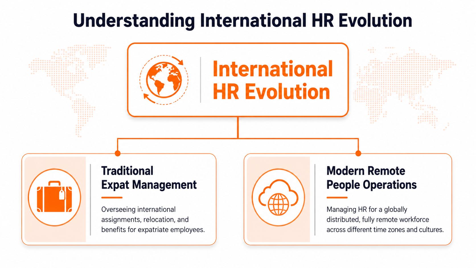 A diagram illustrating the evolution of international HR from traditional expat management to modern remote operations.
