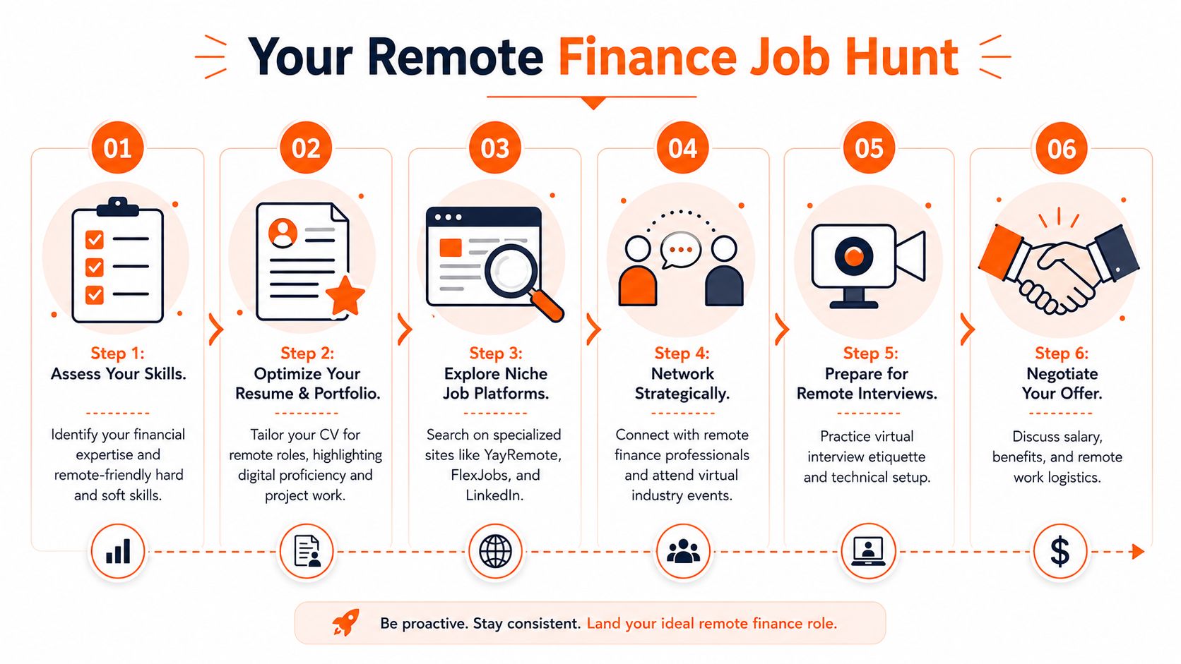 A six-step infographic illustrating the professional process of finding and securing a remote finance job.