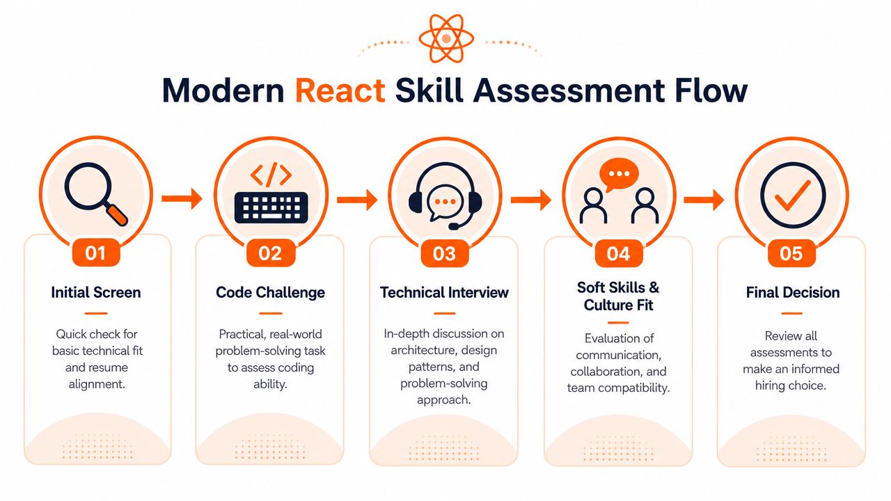 Assessing Modern React Skills Not Just Resumes