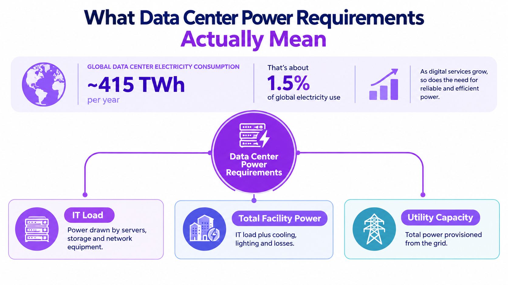 An infographic explaining global data center electricity consumption and the three components of data center power requirements.