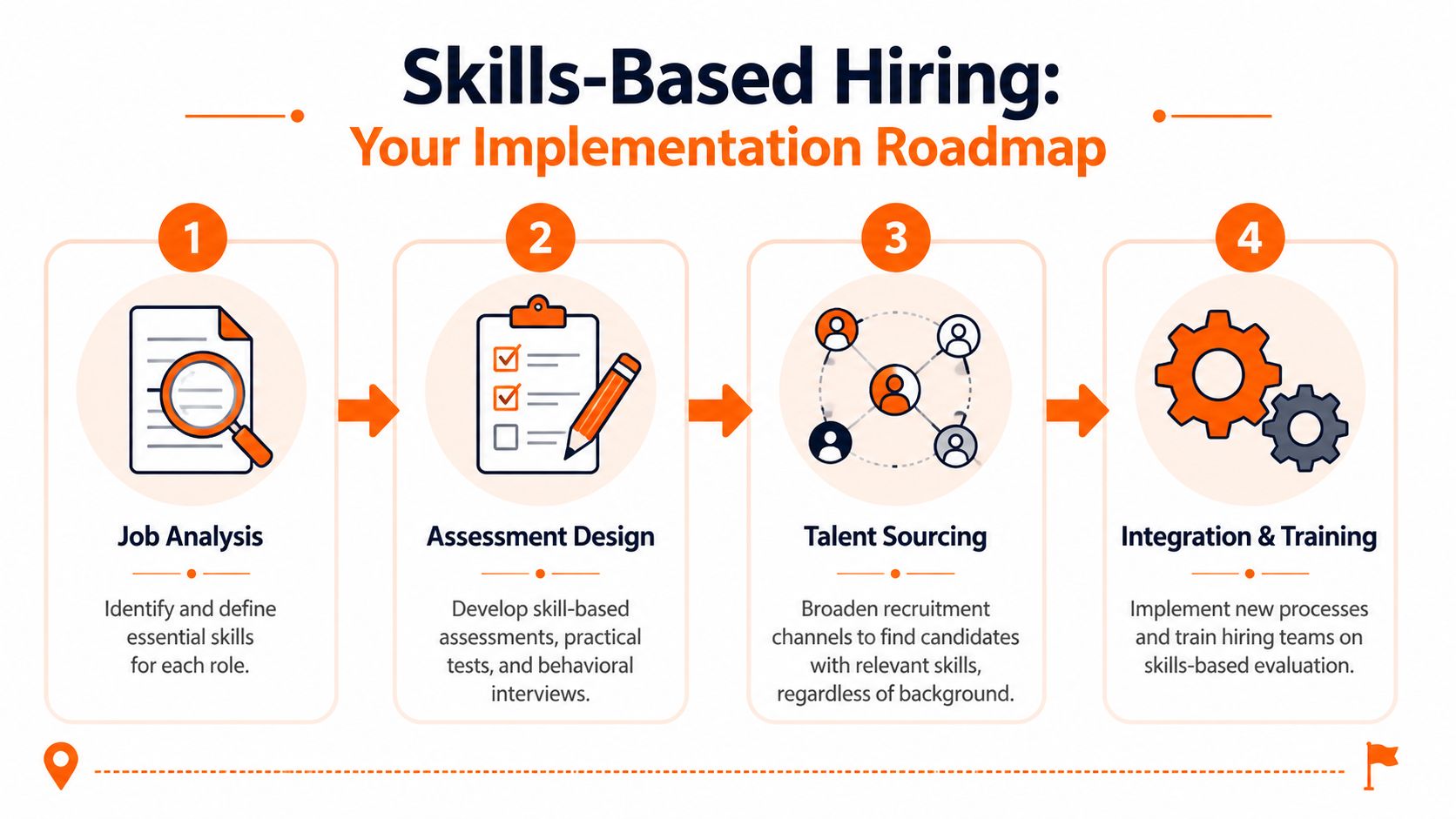 A four-step roadmap graphic detailing the process of implementing skills-based hiring in an organization.