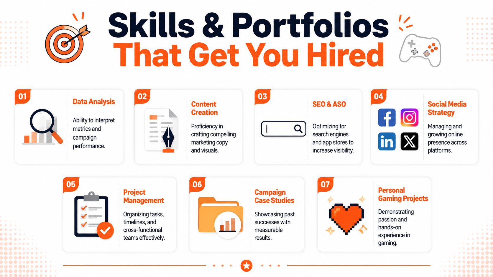 A graphic listing seven essential skills and portfolio requirements for securing marketing jobs in the gaming industry.