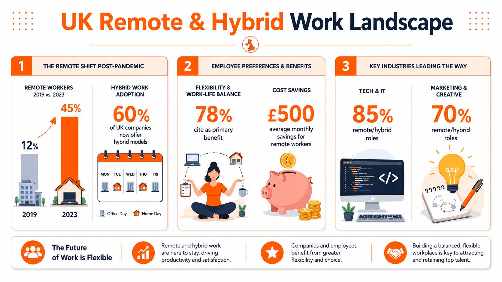 Understanding the UK Remote and Hybrid Market
