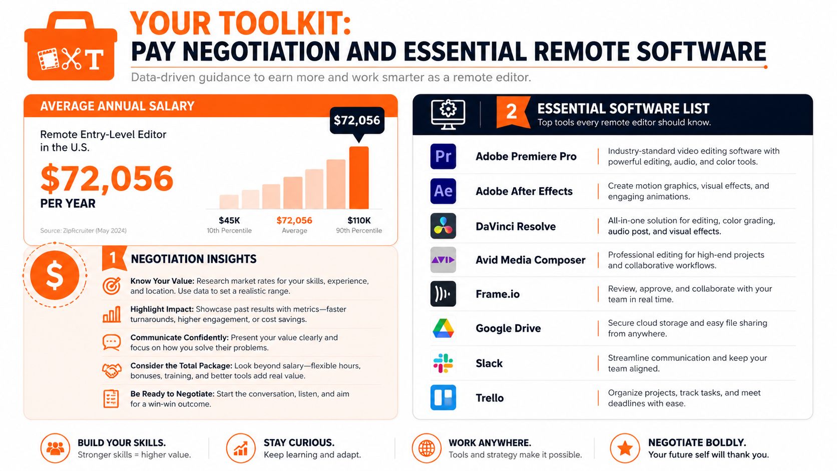 An infographic titled Your Toolkit for remote editors featuring salary data, negotiation tips, and essential software recommendations.