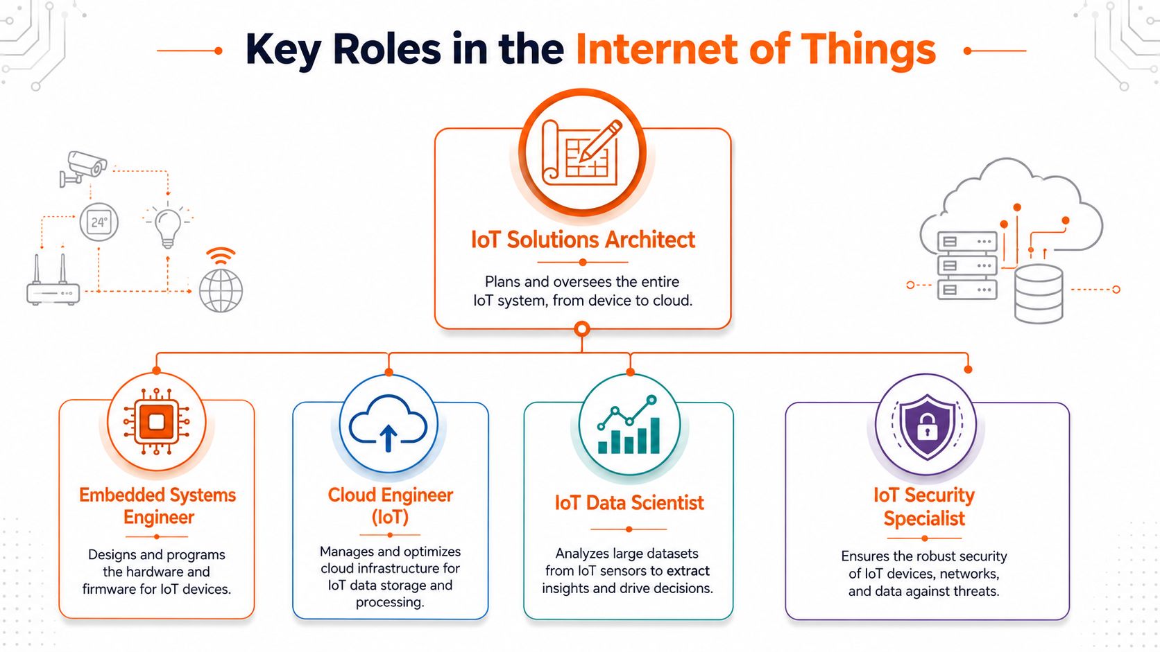 An infographic showing four key job roles in the Internet of Things ecosystem, including architect, engineer, and analyst.