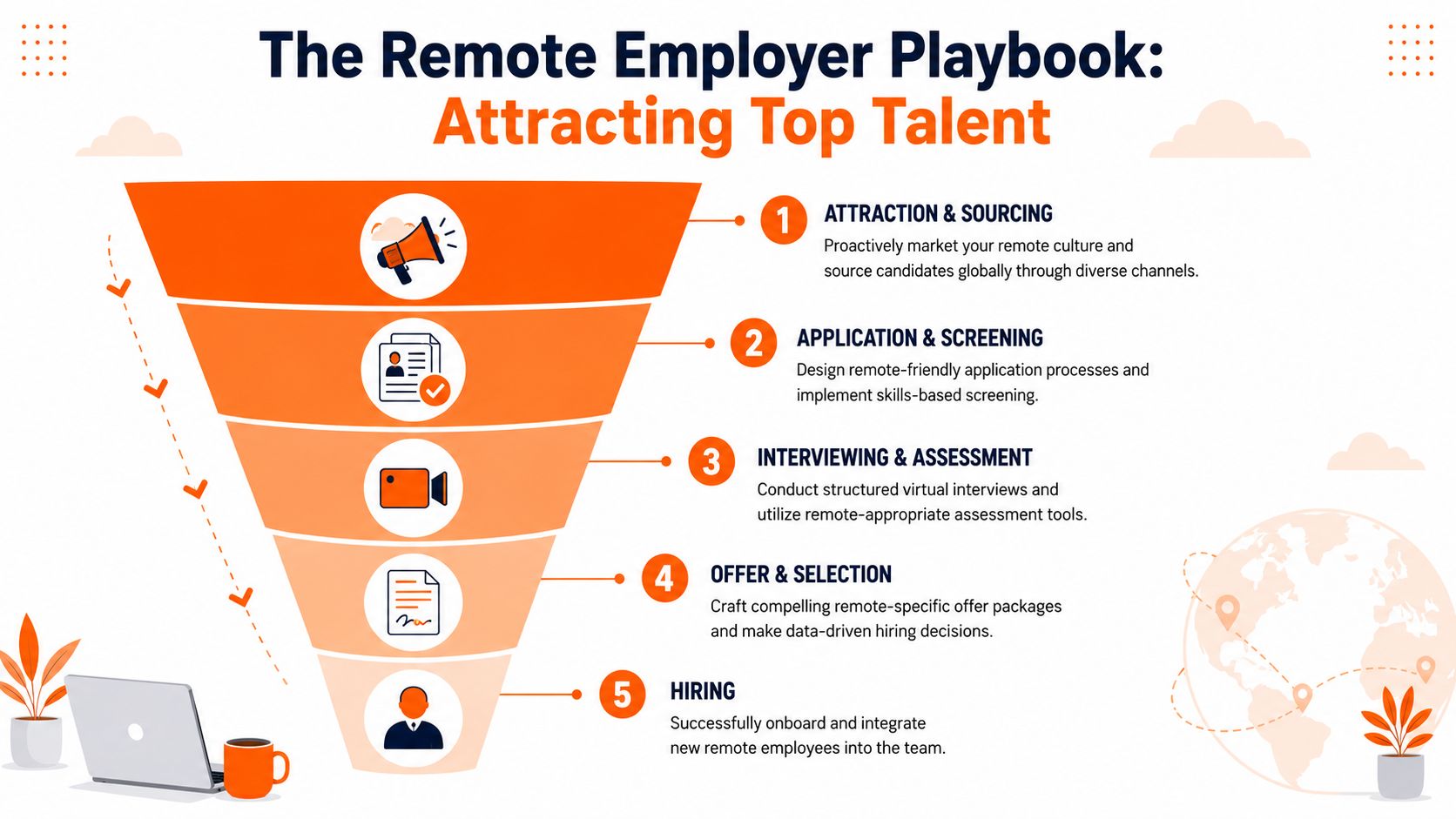 A recruitment funnel infographic titled The Remote Employer Playbook illustrating five steps to hiring top remote talent.