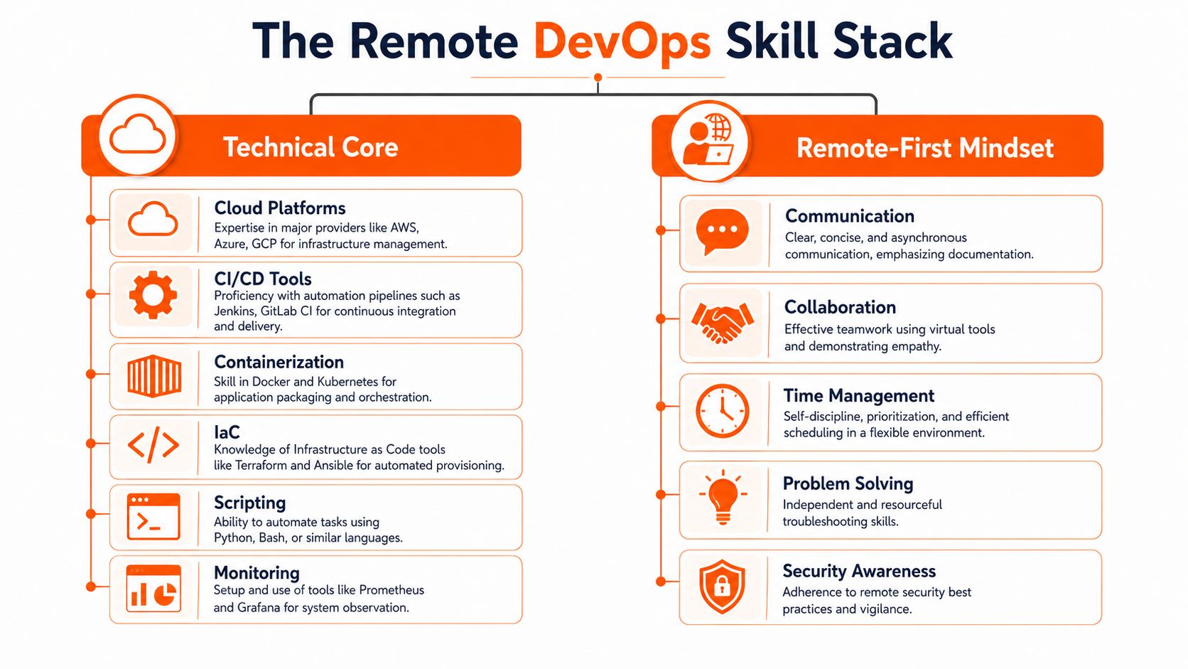 An infographic titled The Remote DevOps Skill Stack illustrating technical core and remote-first mindset competencies.