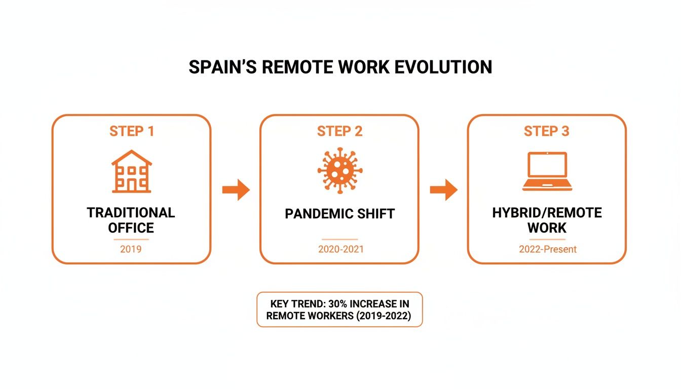 Infographic showing Spain's remote work evolution from traditional office to hybrid models with a 30% increase.