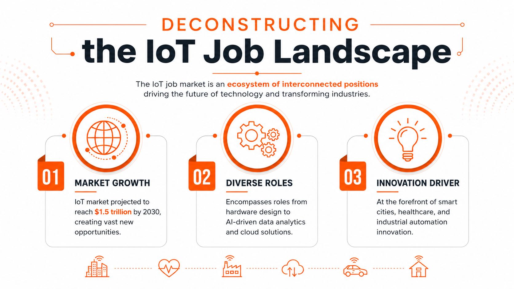 An infographic titled Deconstructing the IoT Job Landscape detailing market growth, diverse roles, and innovation drivers.