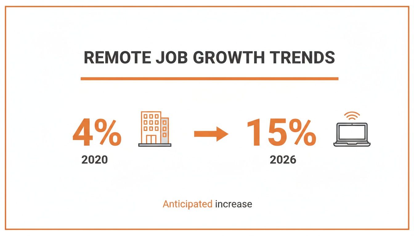 Infographic showing remote job growth trends from 4% in 2020 to an anticipated 15% in 2026.