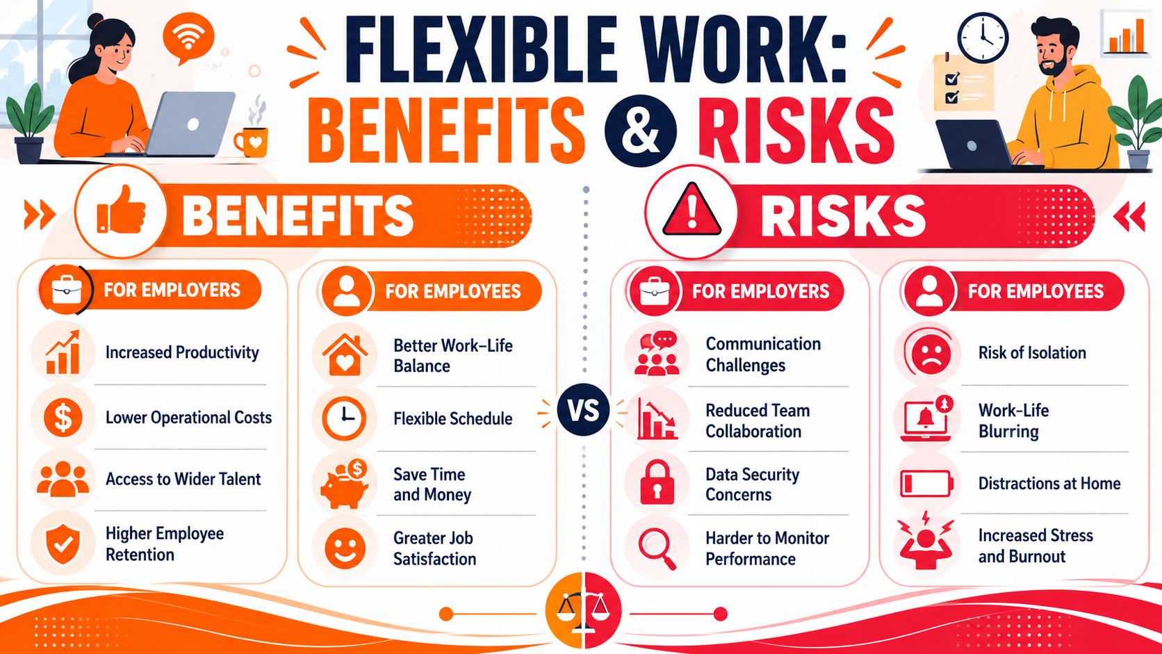 A professional infographic comparing the benefits and risks of flexible work arrangements for both employers and employees.