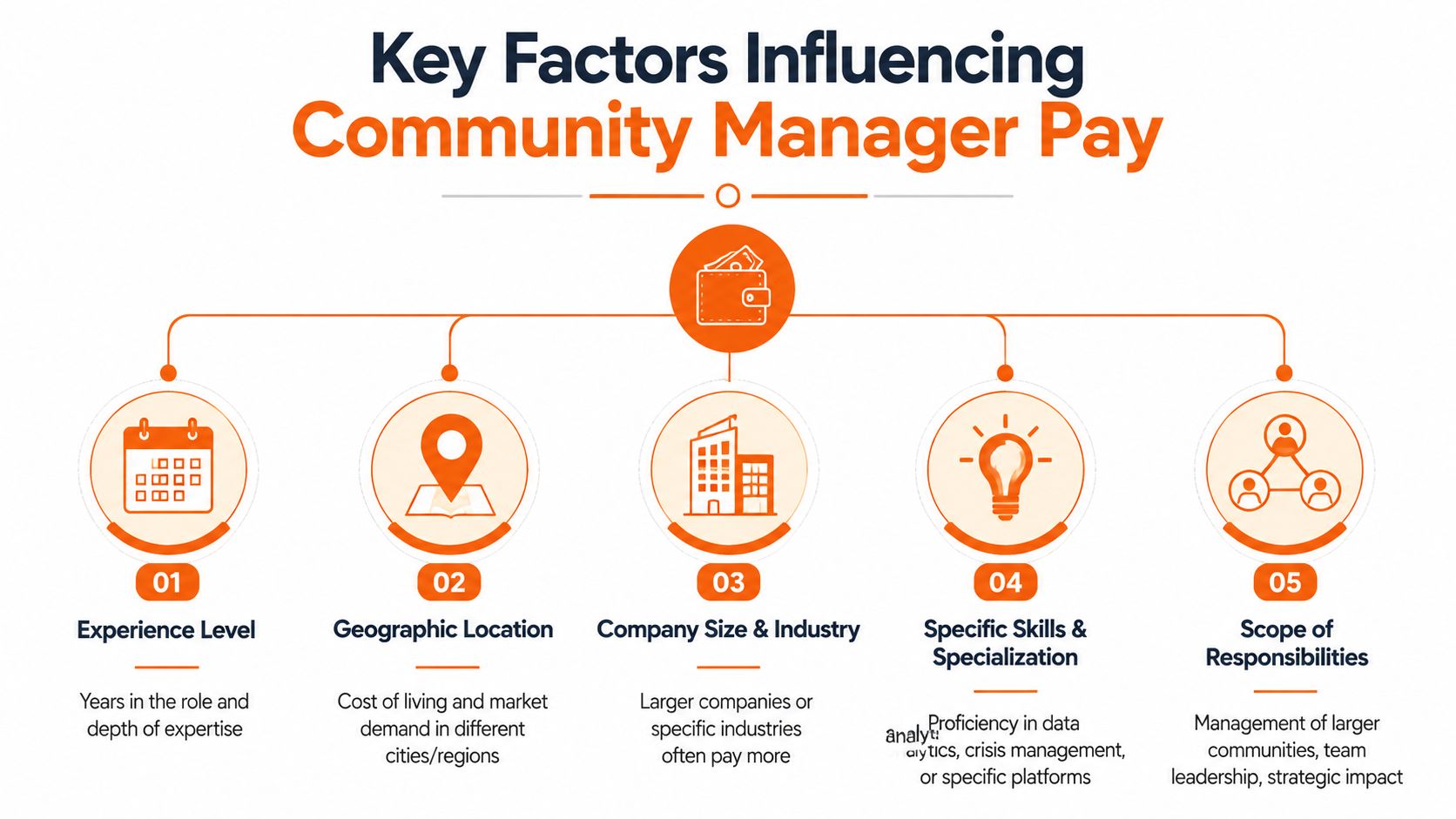 An infographic illustrating five key factors influencing salary for community manager roles in the professional industry.