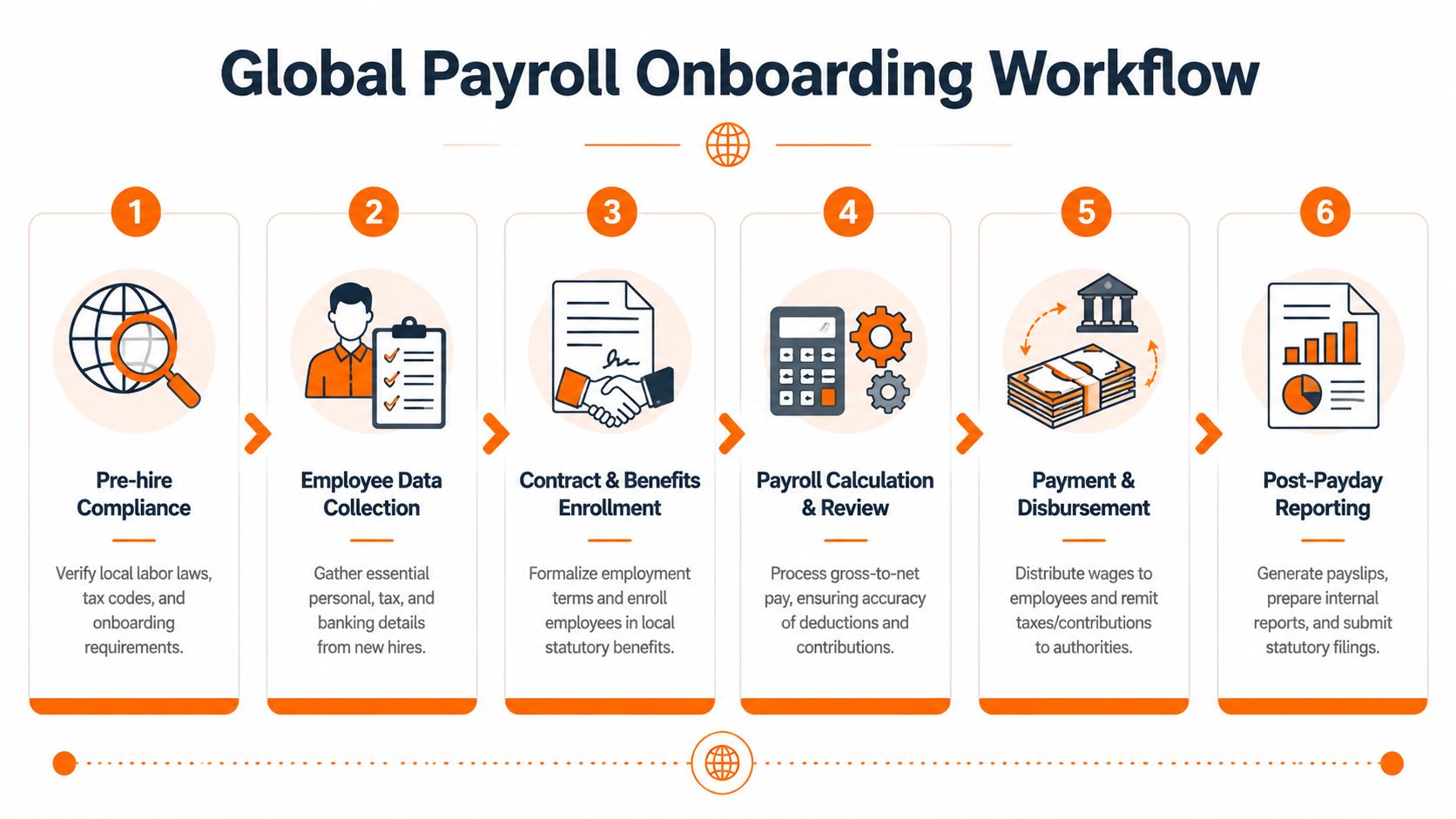 A flowchart showing the six steps of the global payroll onboarding process for new employees.